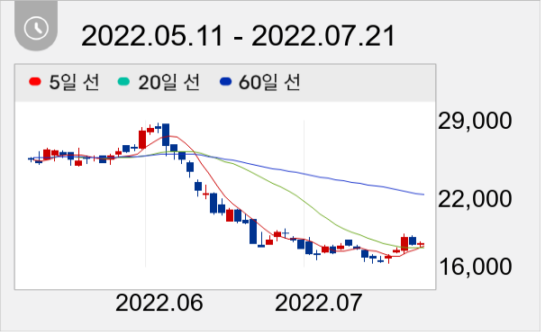 유니테스트 일봉 주가차트