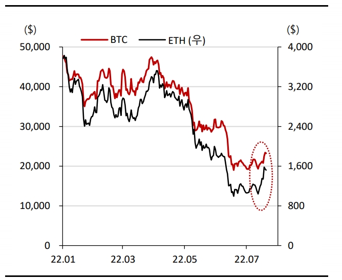 이더리움 2.0 기대로 가상자산 재반등 예단하긴 어려워 - SK證