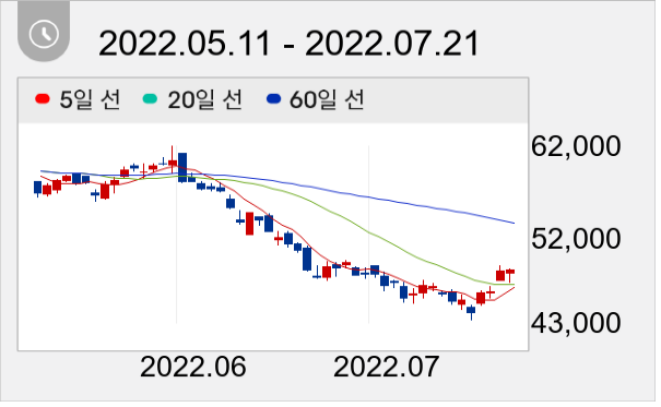 KB금융 일봉 주가차트