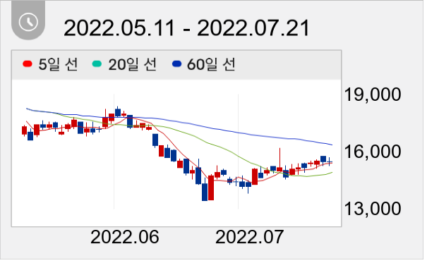 차바이오텍 일봉 주가차트