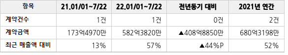 공급계약 공시 현황