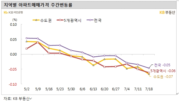 KB기준 서울아파트 주간 매매가격 3년 남짓만에 처음 하락...한 주간 0.02% 떨어져