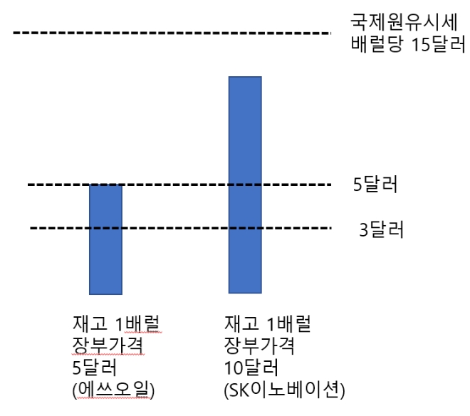 배럴당 재고자산 가격과 평가손실