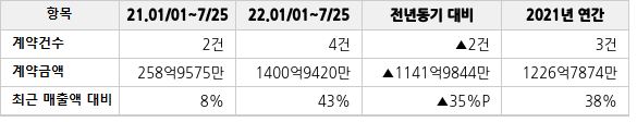 공급계약 공시 현황
