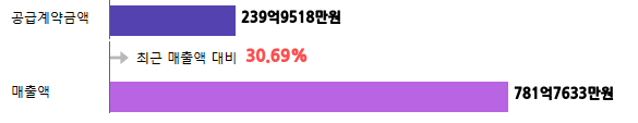 계약금액