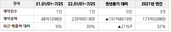 공급계약 공시 현황