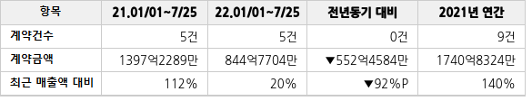 공급계약 공시 현황