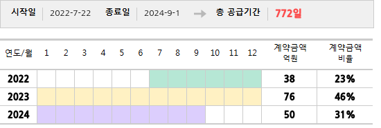 공급계약 기간 및 기간별 추정 계약금액