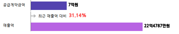 계약금액