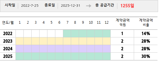 공급계약 기간 및 기간별 추정 계약금액