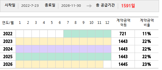 공급계약 기간 및 기간별 추정 계약금액