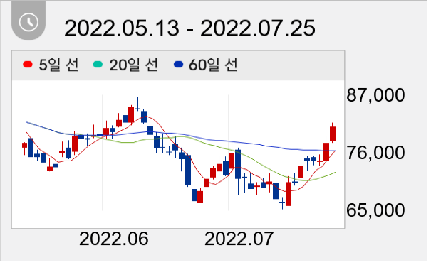 LIG넥스원 일봉 주가차트