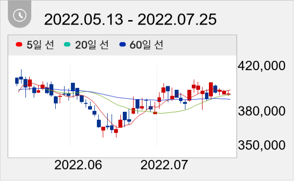 CJ제일제당 일봉 주가차트