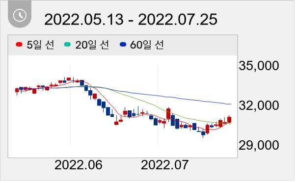 삼성카드 일봉 주가차트