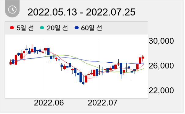 비에이치 일봉 주가차트