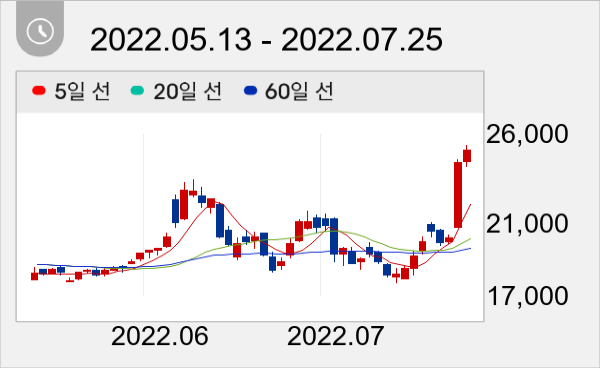 현대로템 일봉 주가차트