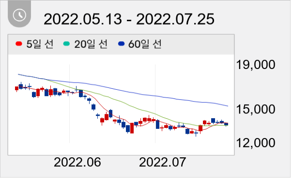 고영 일봉 주가차트