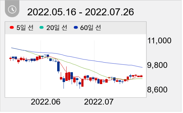 아이씨디 일봉 주가차트