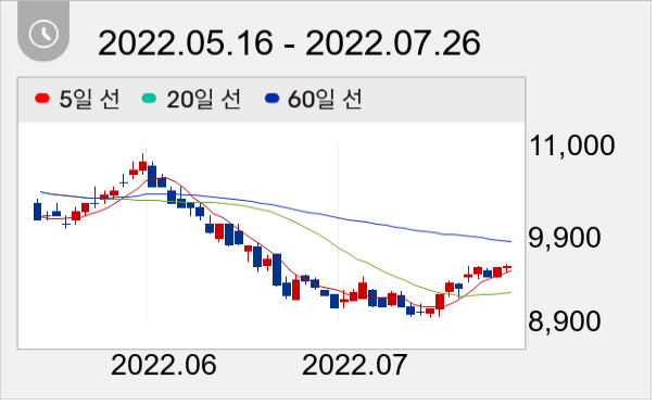 NH투자증권 일봉 주가차트