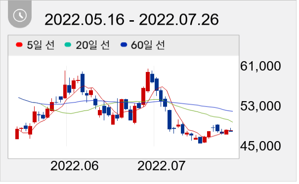 씨에스윈드 일봉 주가차트