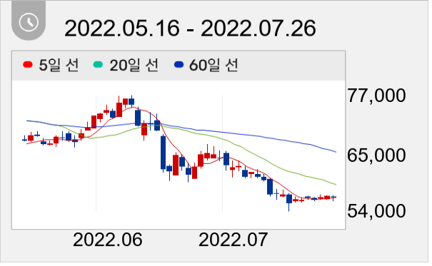 한샘 일봉 주가차트