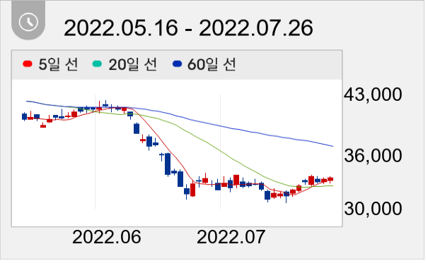 현대제철 일봉 주가차트