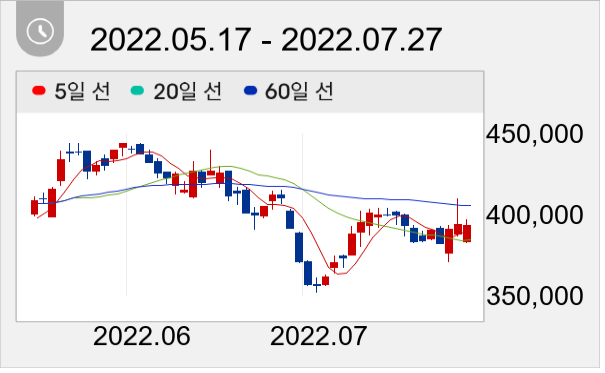 LG에너지솔루션 일봉 주가차트