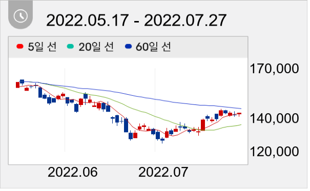 삼성전기 일봉 주가차트