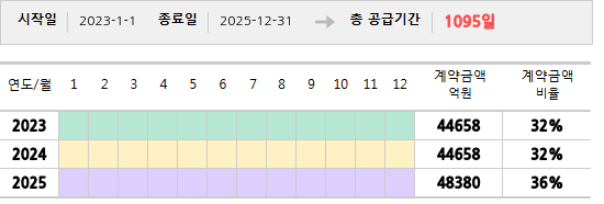 공급계약 기간 및 기간별 추정 계약금액