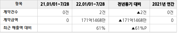 공급계약 공시 현황