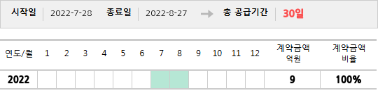 공급계약 기간 및 기간별 추정 계약금액