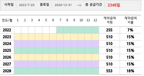 공급계약 기간 및 기간별 추정 계약금액