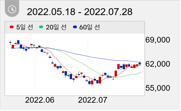 삼성전자 일봉 주가차트