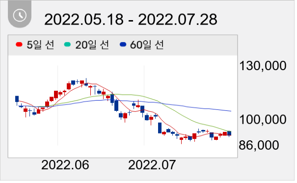 S-Oil 일봉 주가차트