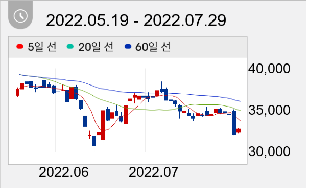 더존비즈온 일봉 주가차트