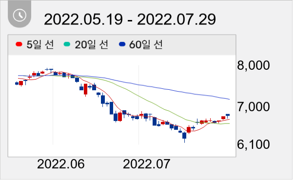BNK금융지주 일봉 주가차트