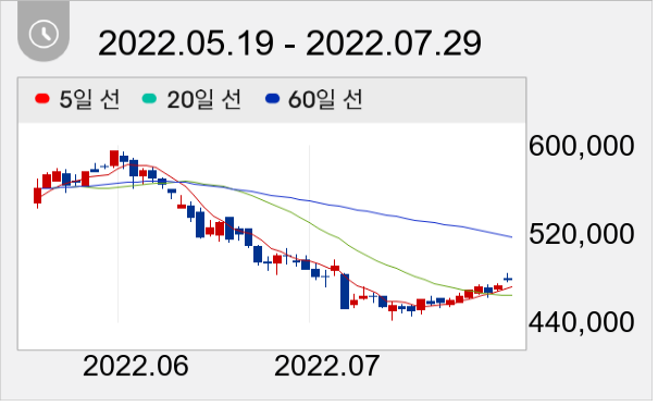 고려아연 일봉 주가차트