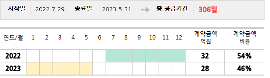 공급계약 기간 및 기간별 추정 계약금액