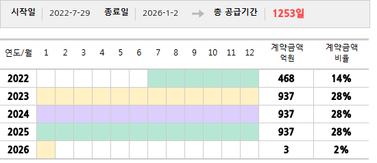 공급계약 기간 및 기간별 추정 계약금액