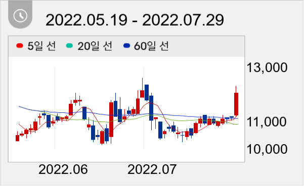 동성화인텍 일봉 주가차트