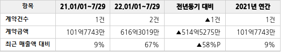 공급계약 공시 현황