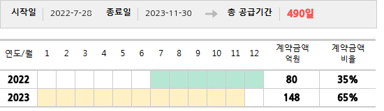 공급계약 기간 및 기간별 추정 계약금액