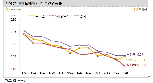 KB기준 서울아파트 주간상승률 2주 연속 '마이너스'...서울 아파트 0.03% 하락