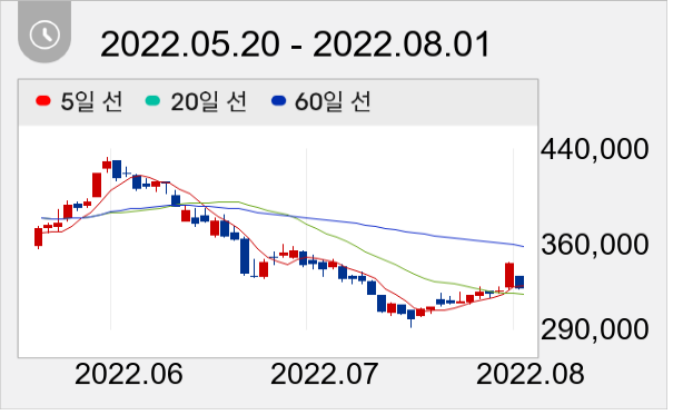 효성티앤씨 일봉 주가차트