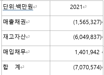 포스코그룹 2021년 영업 자산과 부채 증감이 영업현금흐름에 미친 영향 (요약)