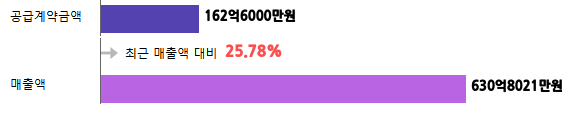 계약금액