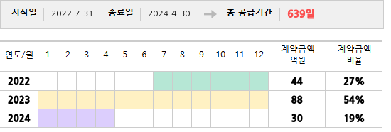 공급계약 기간 및 기간별 추정 계약금액