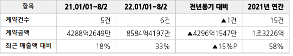 공급계약 공시 현황