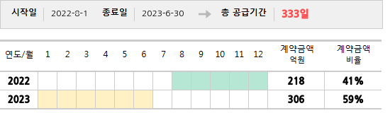공급계약 기간 및 기간별 추정 계약금액