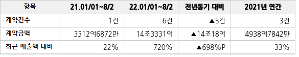 공급계약 공시 현황